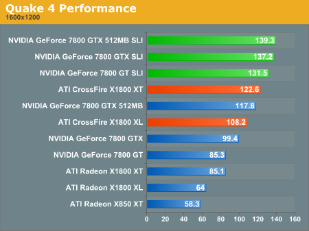 Quake 4 Performance